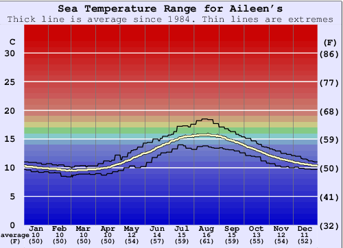 Aileen's Water Temperature Graph