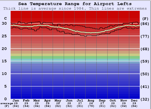 Airport Lefts Water Temperature Graph