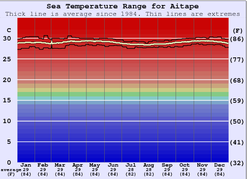 Aitape Water Temperature Graph