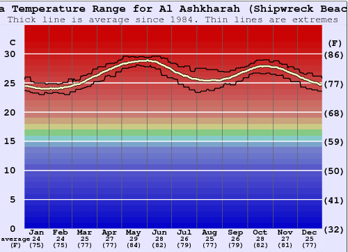 Al Ashkharah (Shipwreck Beach) Water Temperature Graph