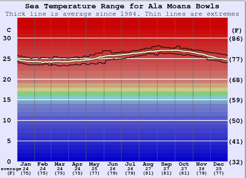 Ala Moana Bowls Water Temperature Graph