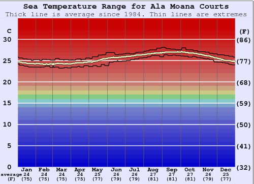 Ala Moana Courts Water Temperature Graph