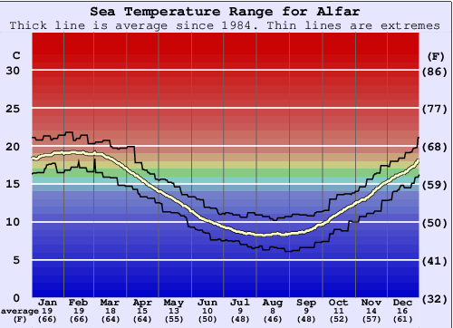 Alfar Water Temperature Graph