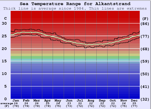 Alkantstrand Water Temperature Graph