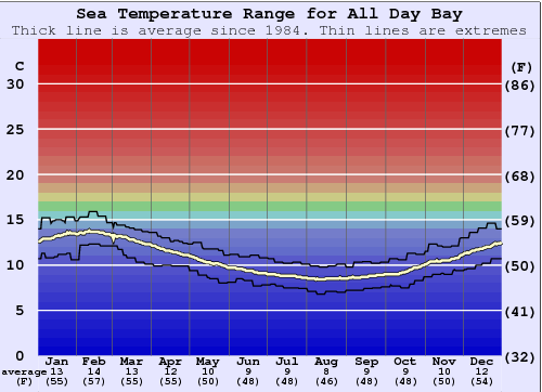 All Day Bay Water Temperature Graph