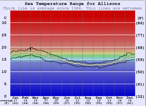 Allisons Water Temperature Graph
