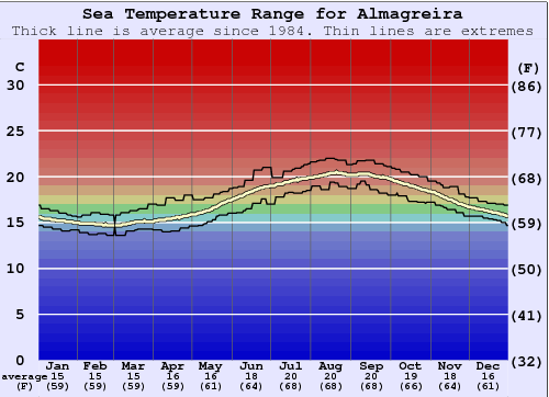 Almagreira Water Temperature Graph