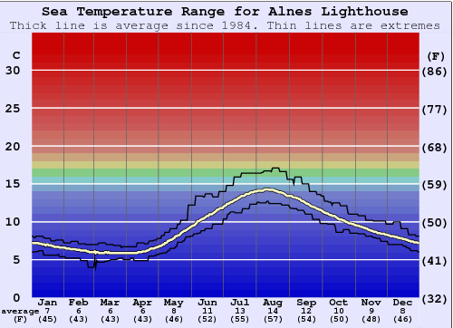 Alnes Lighthouse Water Temperature Graph