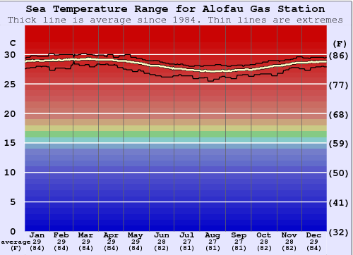 Alofau Gas Station Water Temperature Graph