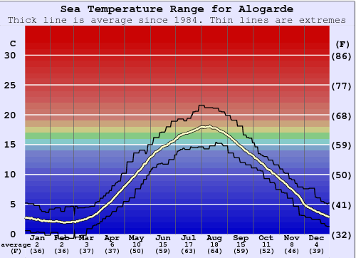 Alogarde Water Temperature Graph