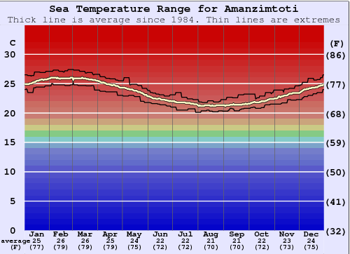 Amanzimtoti Water Temperature Graph