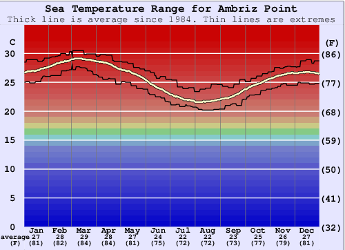 Ambriz Point Water Temperature Graph