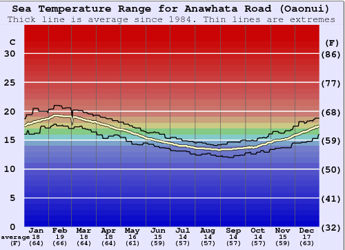 Anawhata Road (Oaonui) Water Temperature Graph