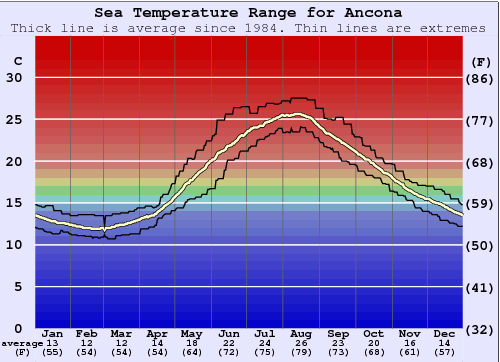 Ancona Water Temperature Graph