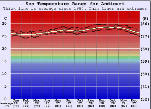 Andicuri Water Temperature Graph