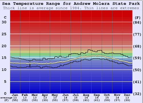 Andrew Molera State Park Water Temperature Graph