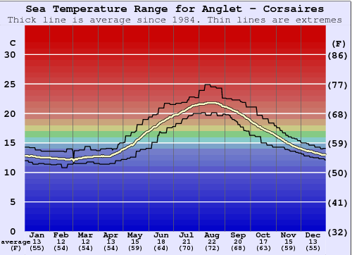 Anglet - Corsaires Water Temperature Graph
