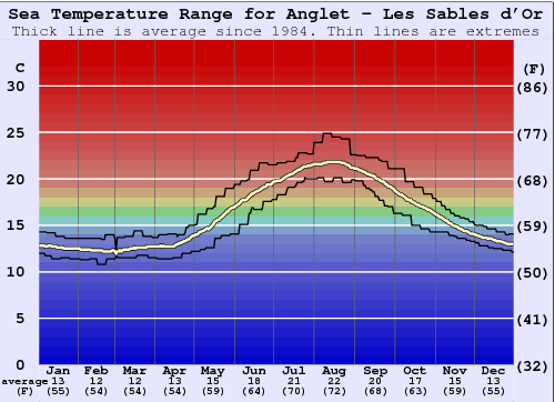 Anglet - Les Sables d'Or Water Temperature Graph