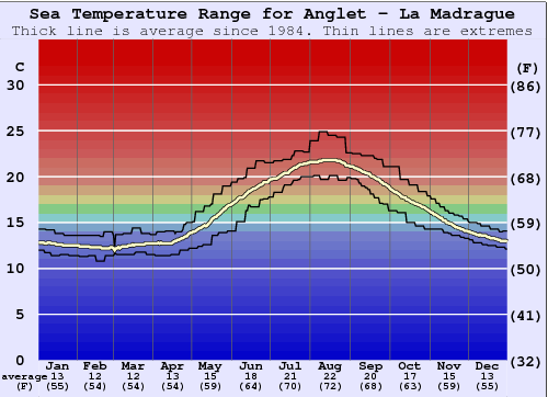 Anglet - La Madrague Water Temperature Graph