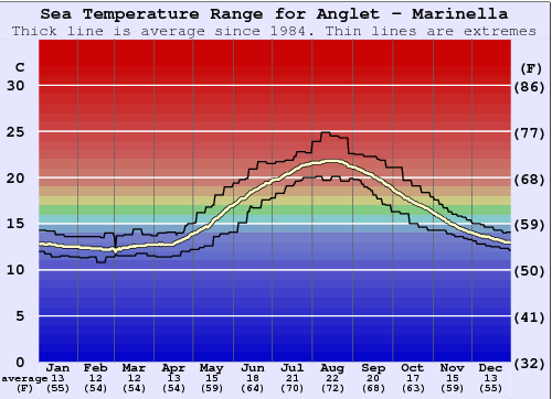 Anglet - Marinella Water Temperature Graph