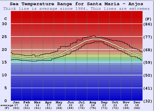 Santa Maria - Anjos Water Temperature Graph
