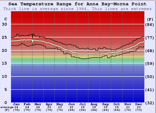 Anna Bay-Morna Point Water Temperature Graph
