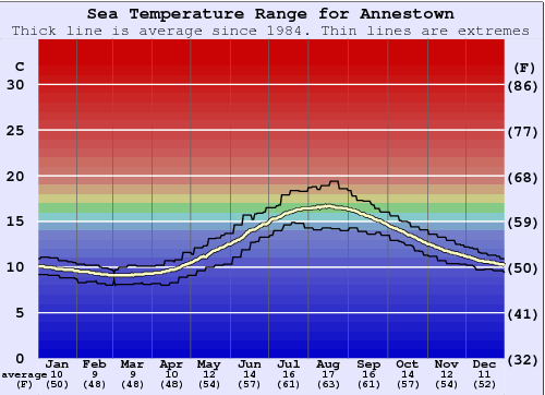 Annestown Water Temperature Graph