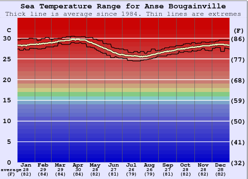 Anse Bougainville Water Temperature Graph