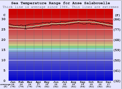 Anse Salabouelle Water Temperature Graph