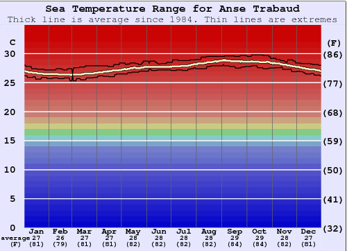 Anse Trabaud Water Temperature Graph