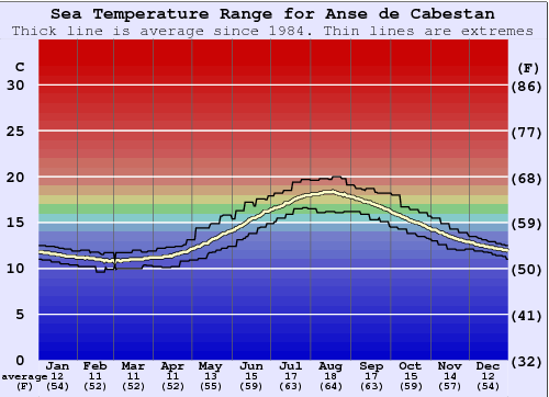 Anse de Cabestan Water Temperature Graph