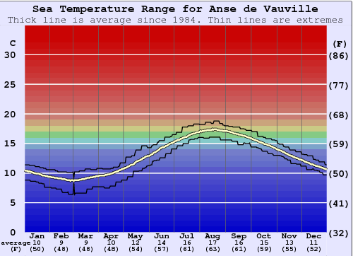Anse de Vauville Water Temperature Graph