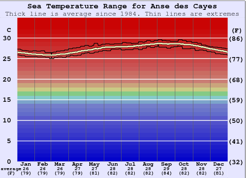 Anse des Cayes Water Temperature Graph