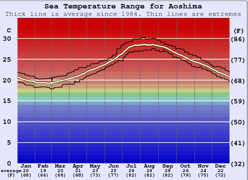 Aoshima Water Temperature Graph