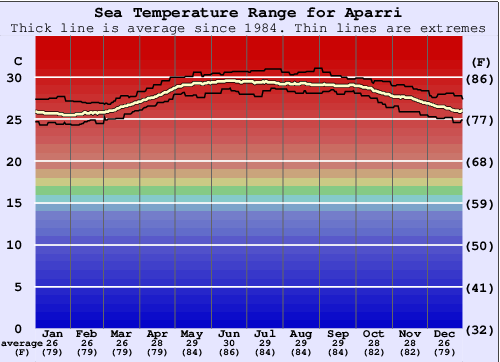 Aparri Water Temperature Graph