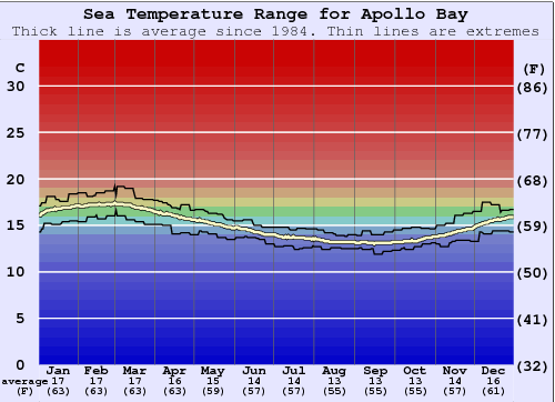 Apollo Bay Water Temperature Graph