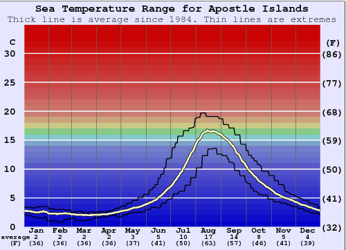 Apostle Islands Water Temperature Graph