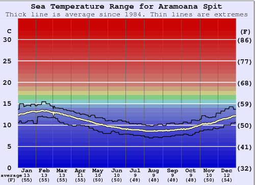 Aramoana Spit Water Temperature Graph