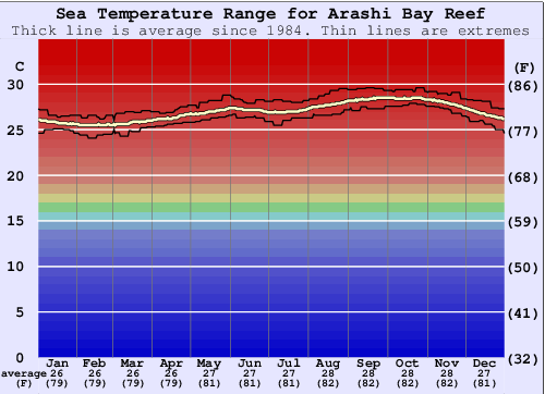 Arashi Bay Reef Water Temperature Graph