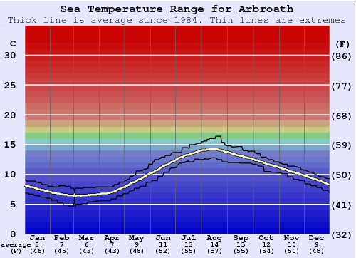 Arbroath Water Temperature Graph