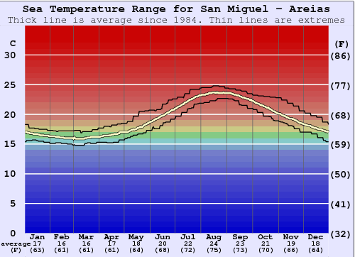 San Miguel - Areias Water Temperature Graph