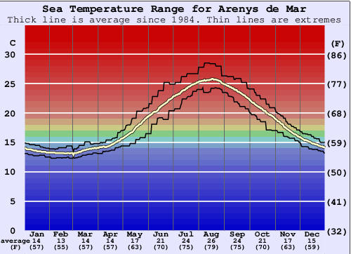 Arenys de Mar Water Temperature Graph