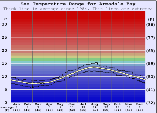 Armadale Bay Water Temperature Graph