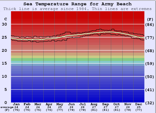 Army Beach Water Temperature Graph