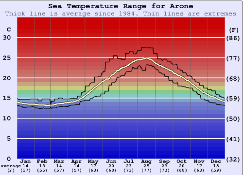 Arone Water Temperature Graph