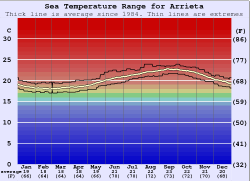 Arrieta Water Temperature Graph