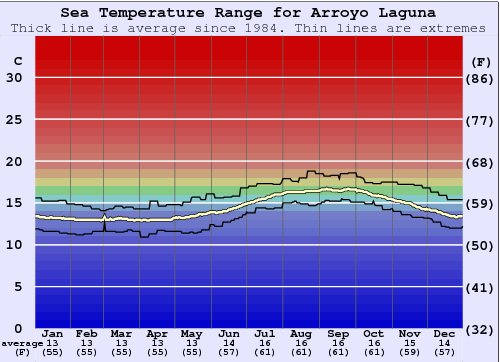 Arroyo Laguna Water Temperature Graph