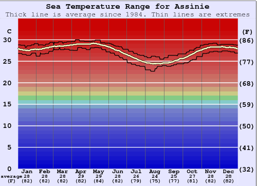 Assinie Water Temperature Graph