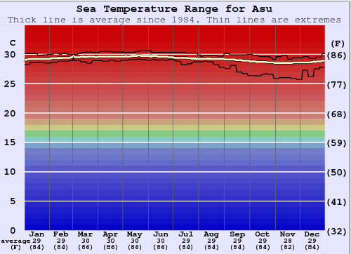 Asu Water Temperature Graph