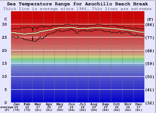 Asuchillo Beach Break Water Temperature Graph